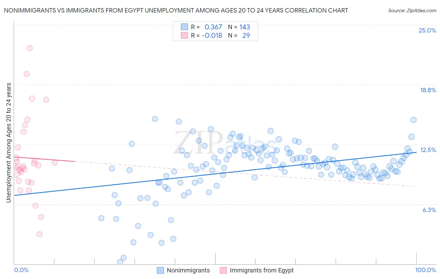 Nonimmigrants vs Immigrants from Egypt Unemployment Among Ages 20 to 24 years