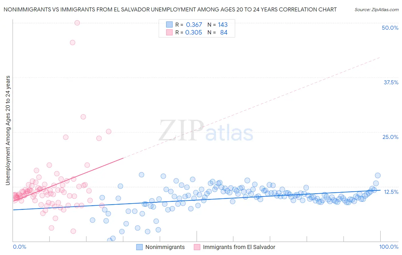 Nonimmigrants vs Immigrants from El Salvador Unemployment Among Ages 20 to 24 years