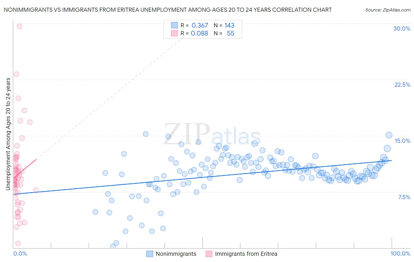 Nonimmigrants vs Immigrants from Eritrea Unemployment Among Ages 20 to 24 years