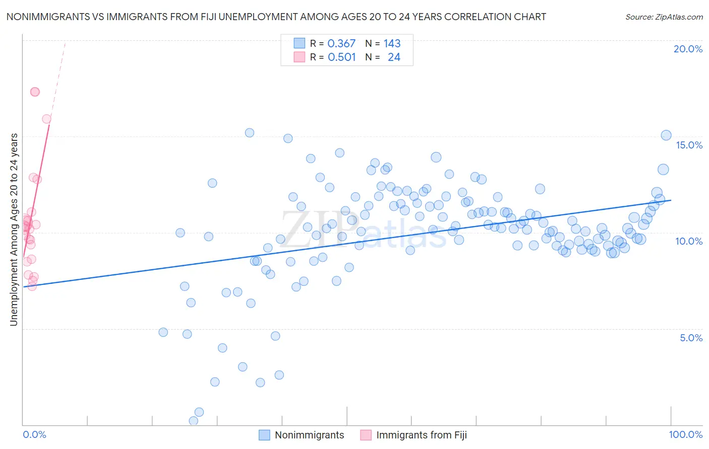 Nonimmigrants vs Immigrants from Fiji Unemployment Among Ages 20 to 24 years