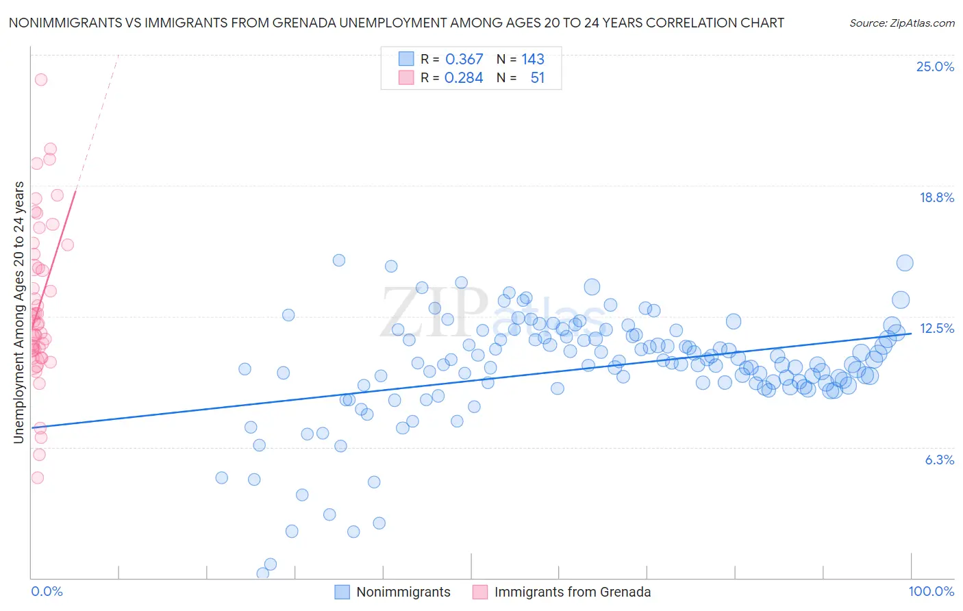 Nonimmigrants vs Immigrants from Grenada Unemployment Among Ages 20 to 24 years