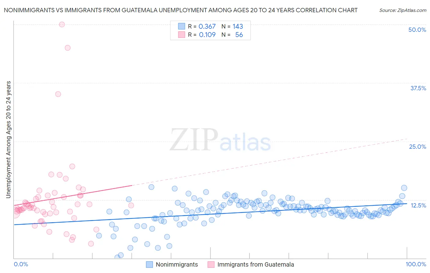 Nonimmigrants vs Immigrants from Guatemala Unemployment Among Ages 20 to 24 years