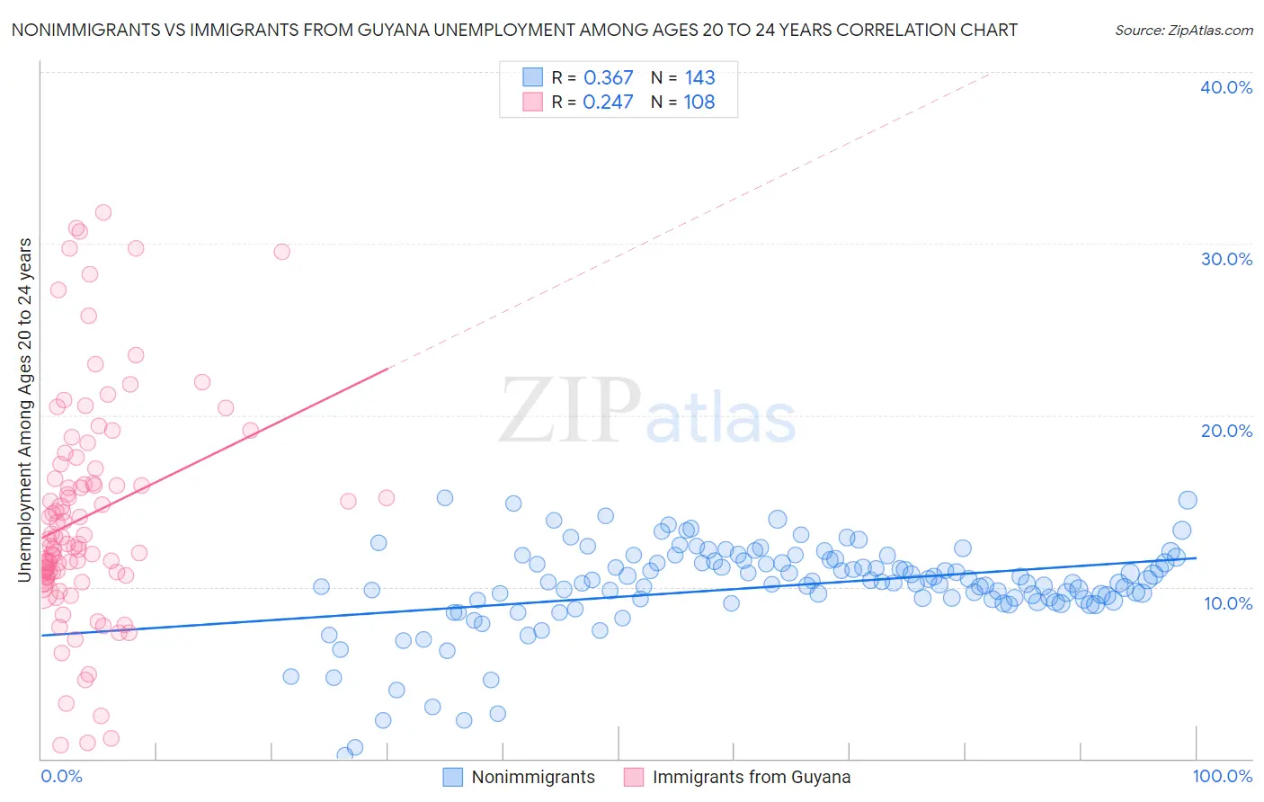 Nonimmigrants vs Immigrants from Guyana Unemployment Among Ages 20 to 24 years