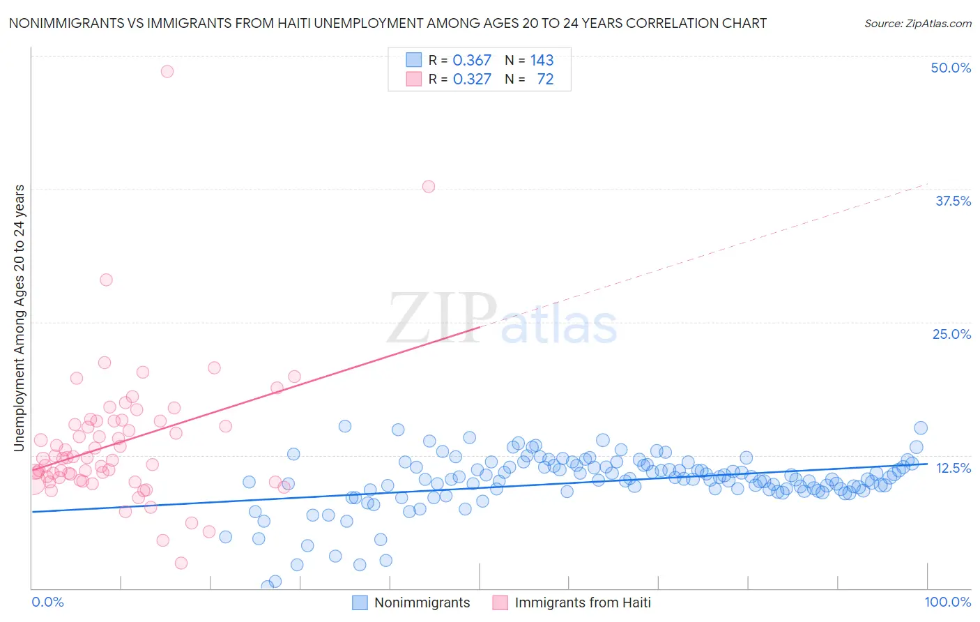 Nonimmigrants vs Immigrants from Haiti Unemployment Among Ages 20 to 24 years