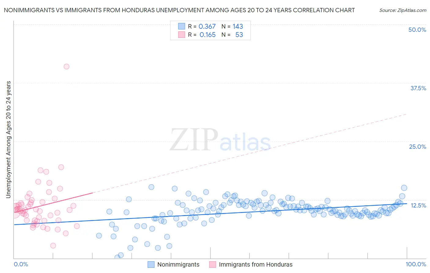 Nonimmigrants vs Immigrants from Honduras Unemployment Among Ages 20 to 24 years