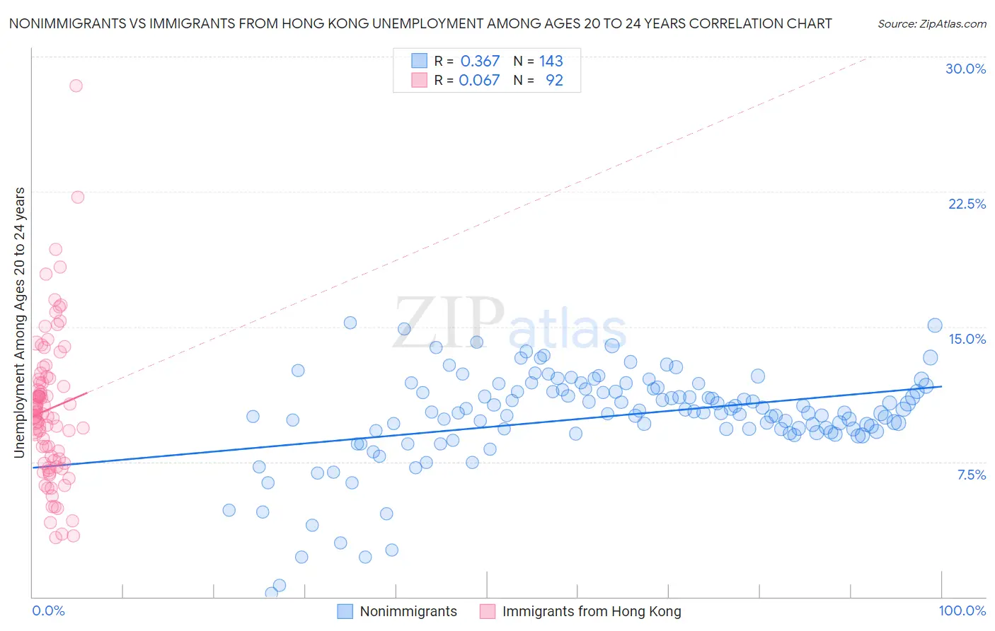 Nonimmigrants vs Immigrants from Hong Kong Unemployment Among Ages 20 to 24 years