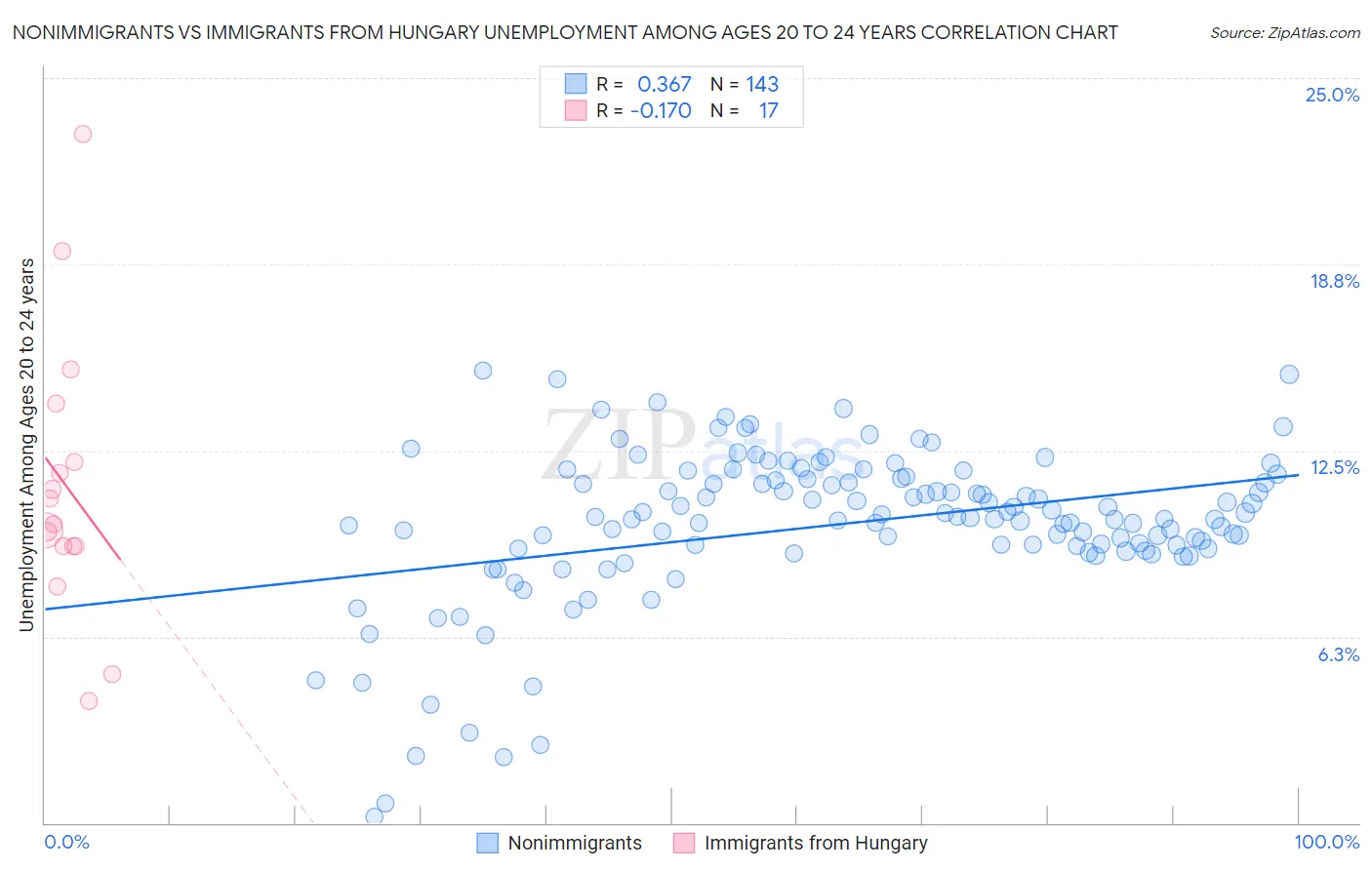 Nonimmigrants vs Immigrants from Hungary Unemployment Among Ages 20 to 24 years