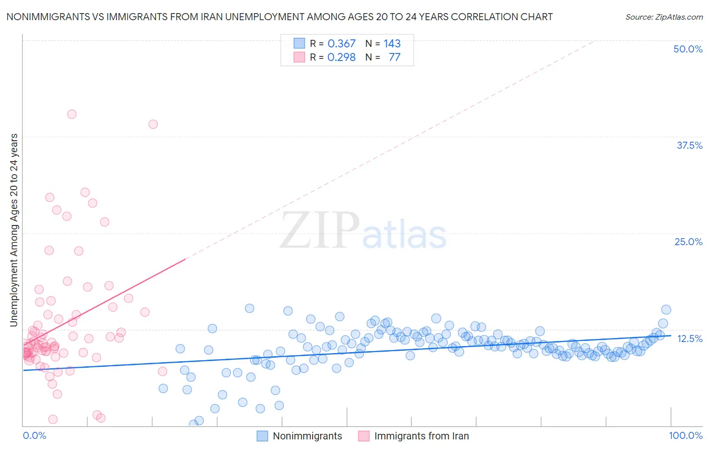 Nonimmigrants vs Immigrants from Iran Unemployment Among Ages 20 to 24 years