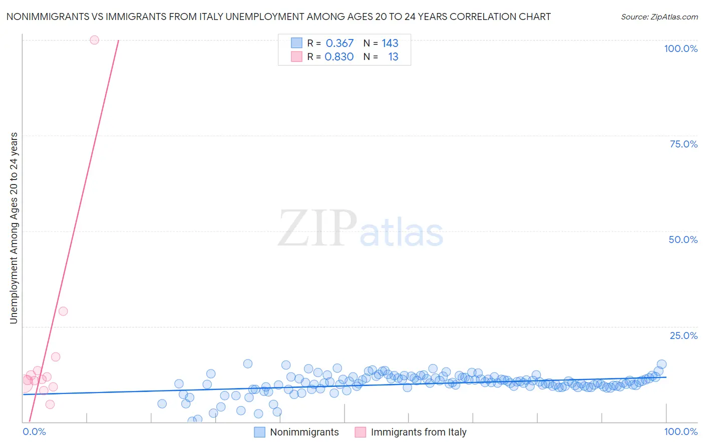 Nonimmigrants vs Immigrants from Italy Unemployment Among Ages 20 to 24 years