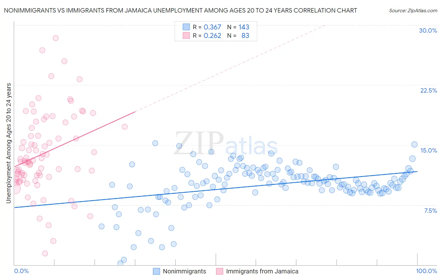 Nonimmigrants vs Immigrants from Jamaica Unemployment Among Ages 20 to 24 years