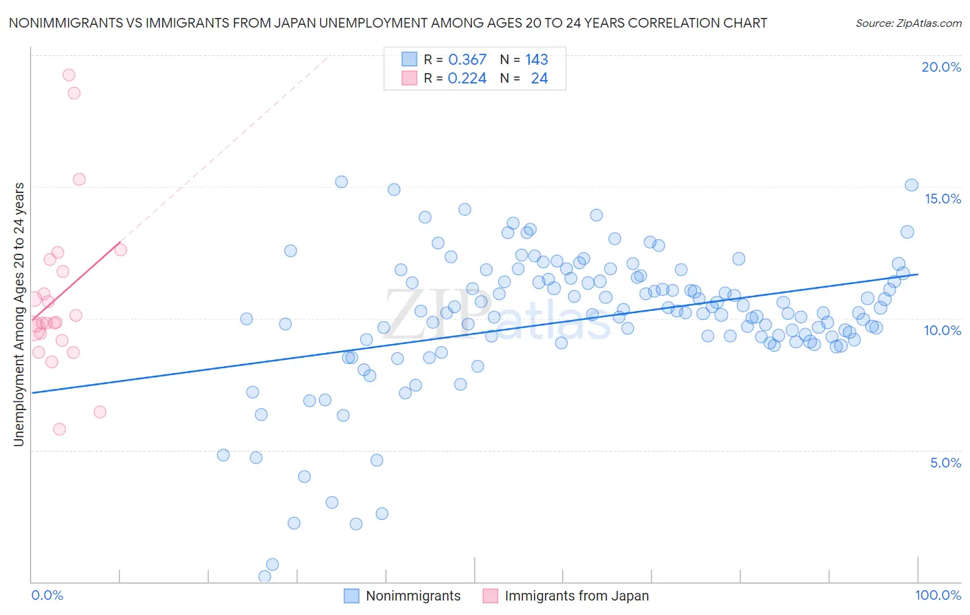 Nonimmigrants vs Immigrants from Japan Unemployment Among Ages 20 to 24 years