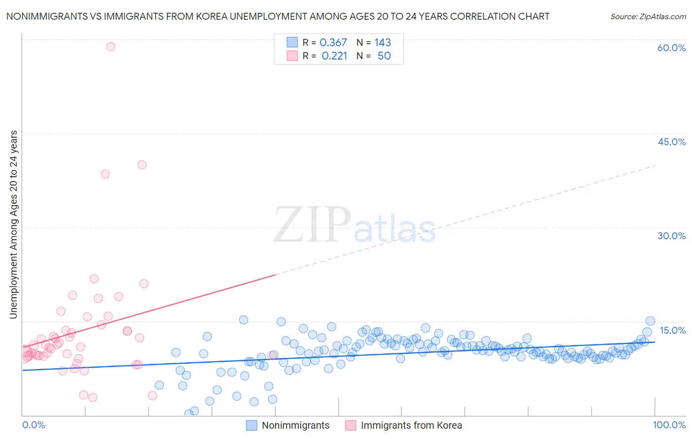 Nonimmigrants vs Immigrants from Korea Unemployment Among Ages 20 to 24 years