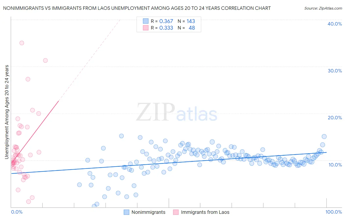 Nonimmigrants vs Immigrants from Laos Unemployment Among Ages 20 to 24 years