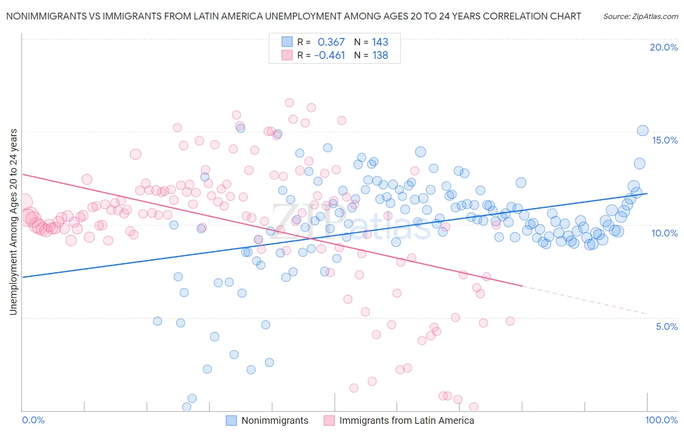 Nonimmigrants vs Immigrants from Latin America Unemployment Among Ages 20 to 24 years