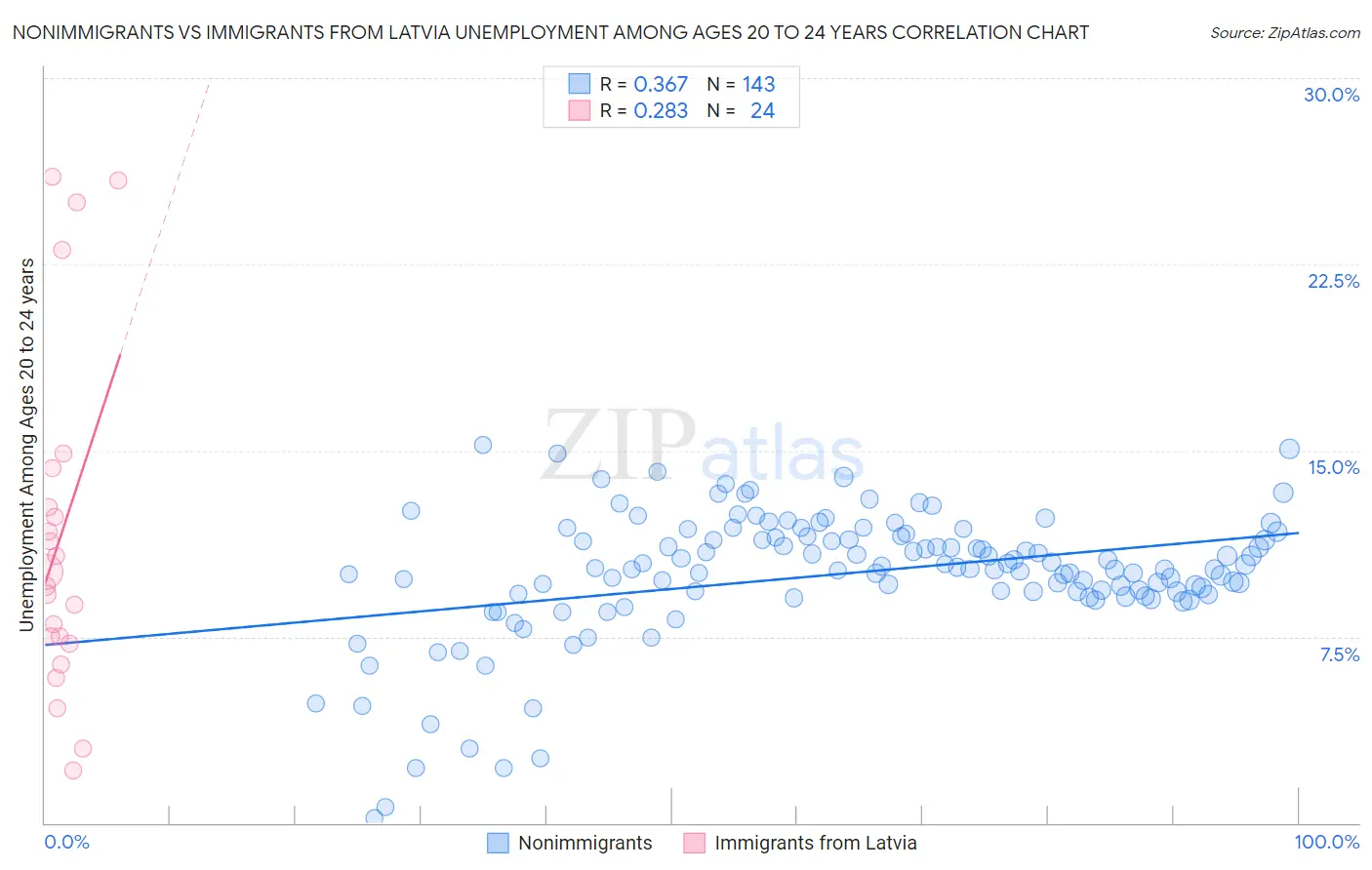 Nonimmigrants vs Immigrants from Latvia Unemployment Among Ages 20 to 24 years