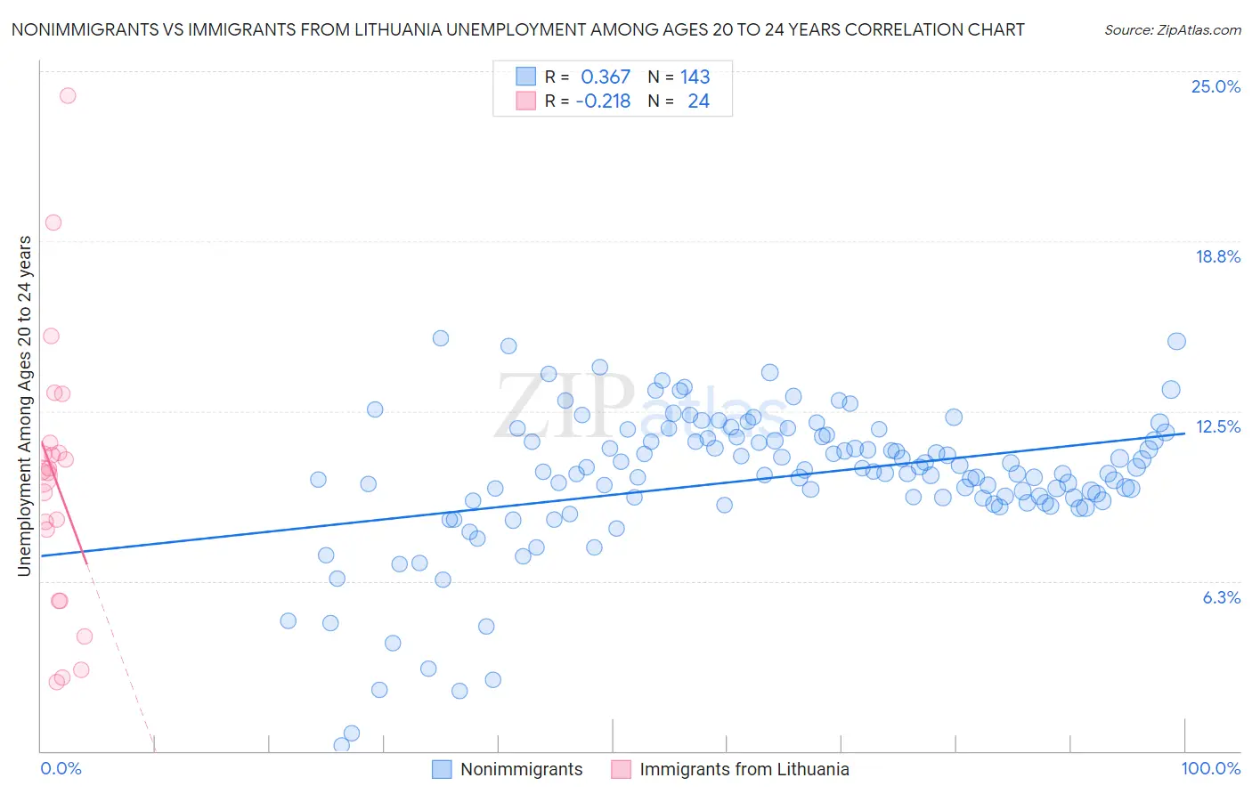 Nonimmigrants vs Immigrants from Lithuania Unemployment Among Ages 20 to 24 years