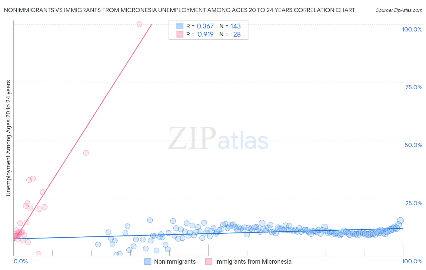 Nonimmigrants vs Immigrants from Micronesia Unemployment Among Ages 20 to 24 years