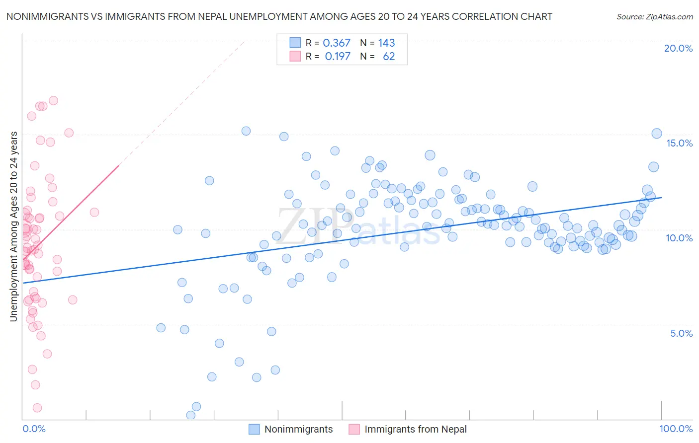 Nonimmigrants vs Immigrants from Nepal Unemployment Among Ages 20 to 24 years