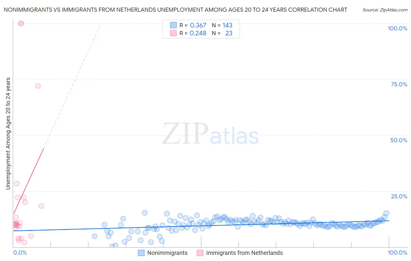 Nonimmigrants vs Immigrants from Netherlands Unemployment Among Ages 20 to 24 years