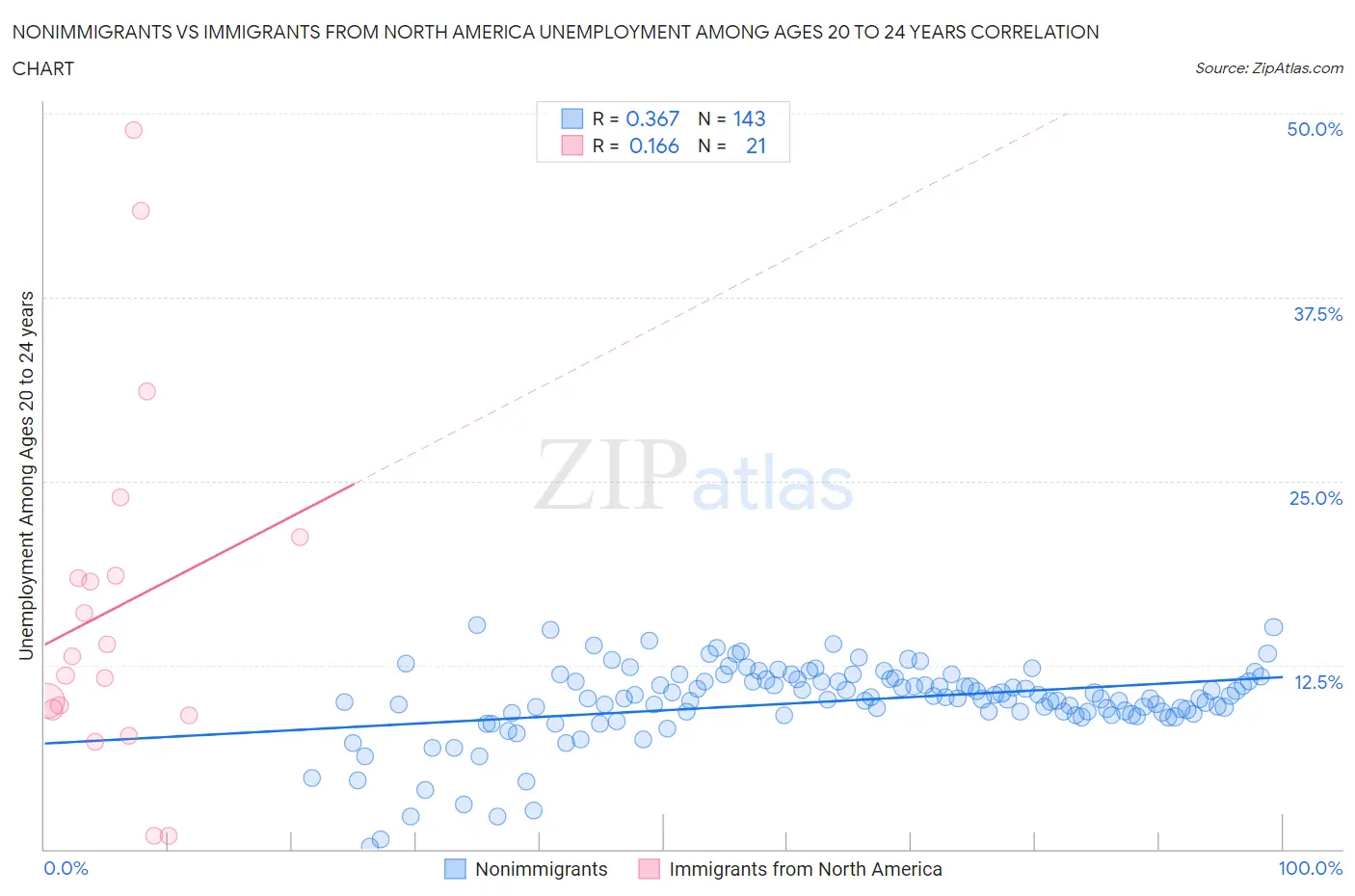 Nonimmigrants vs Immigrants from North America Unemployment Among Ages 20 to 24 years