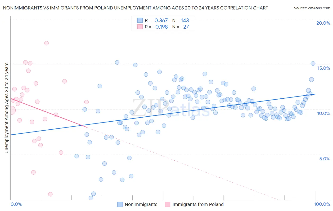 Nonimmigrants vs Immigrants from Poland Unemployment Among Ages 20 to 24 years