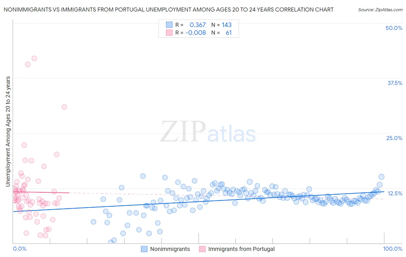 Nonimmigrants vs Immigrants from Portugal Unemployment Among Ages 20 to 24 years