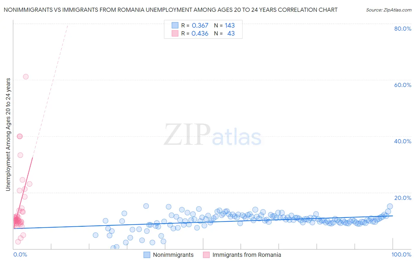 Nonimmigrants vs Immigrants from Romania Unemployment Among Ages 20 to 24 years