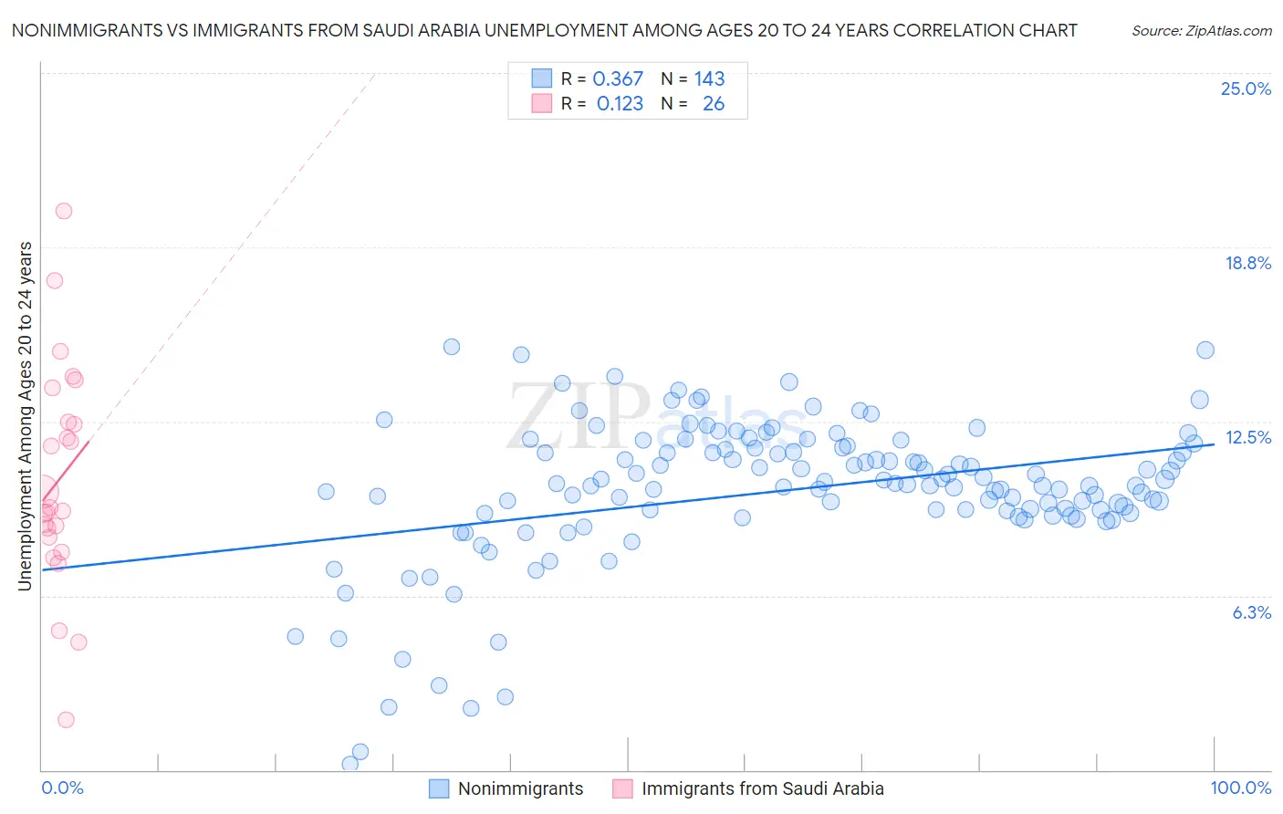 Nonimmigrants vs Immigrants from Saudi Arabia Unemployment Among Ages 20 to 24 years