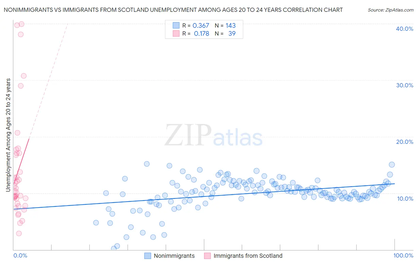 Nonimmigrants vs Immigrants from Scotland Unemployment Among Ages 20 to 24 years