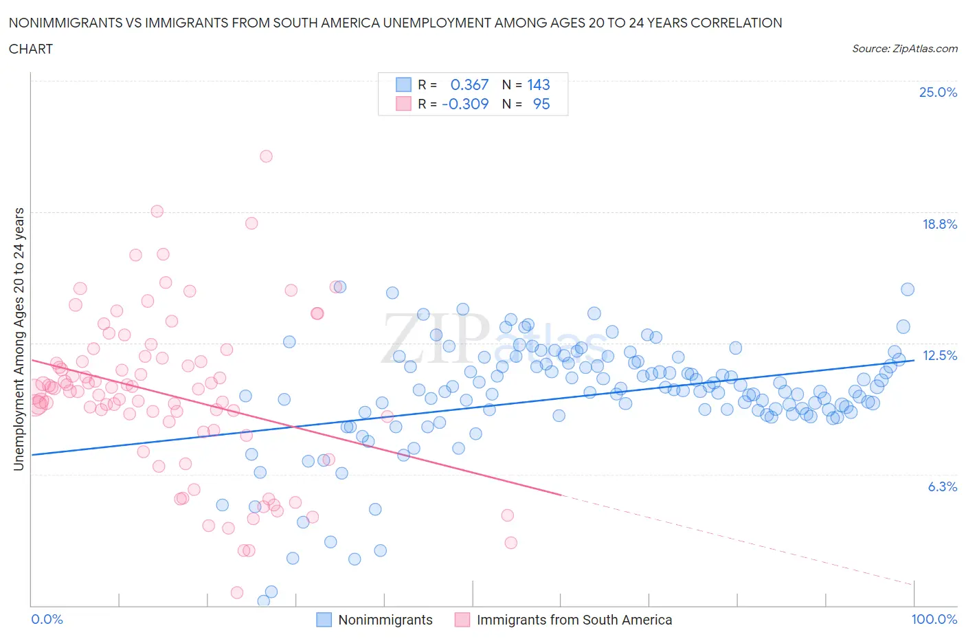 Nonimmigrants vs Immigrants from South America Unemployment Among Ages 20 to 24 years