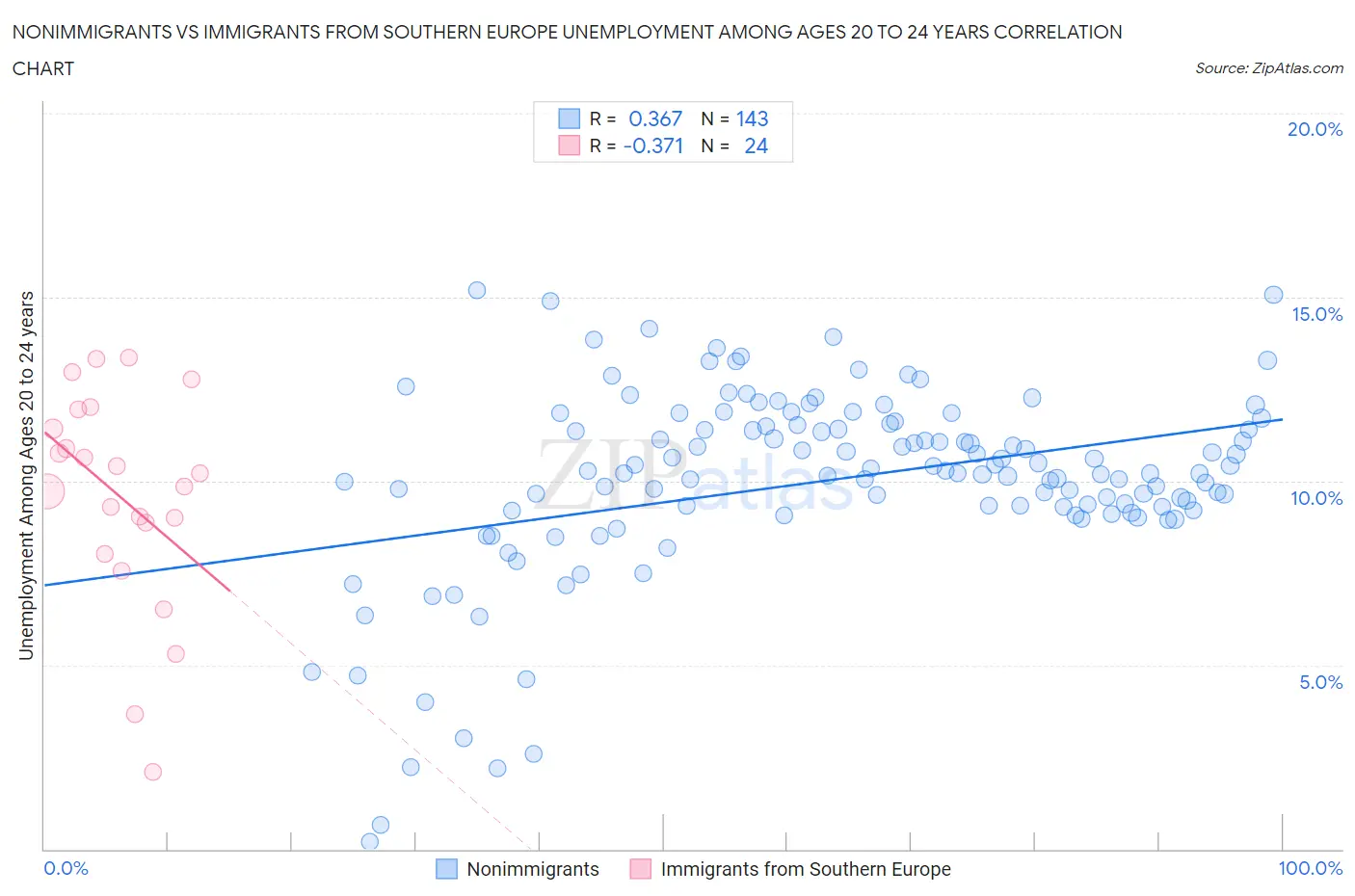 Nonimmigrants vs Immigrants from Southern Europe Unemployment Among Ages 20 to 24 years