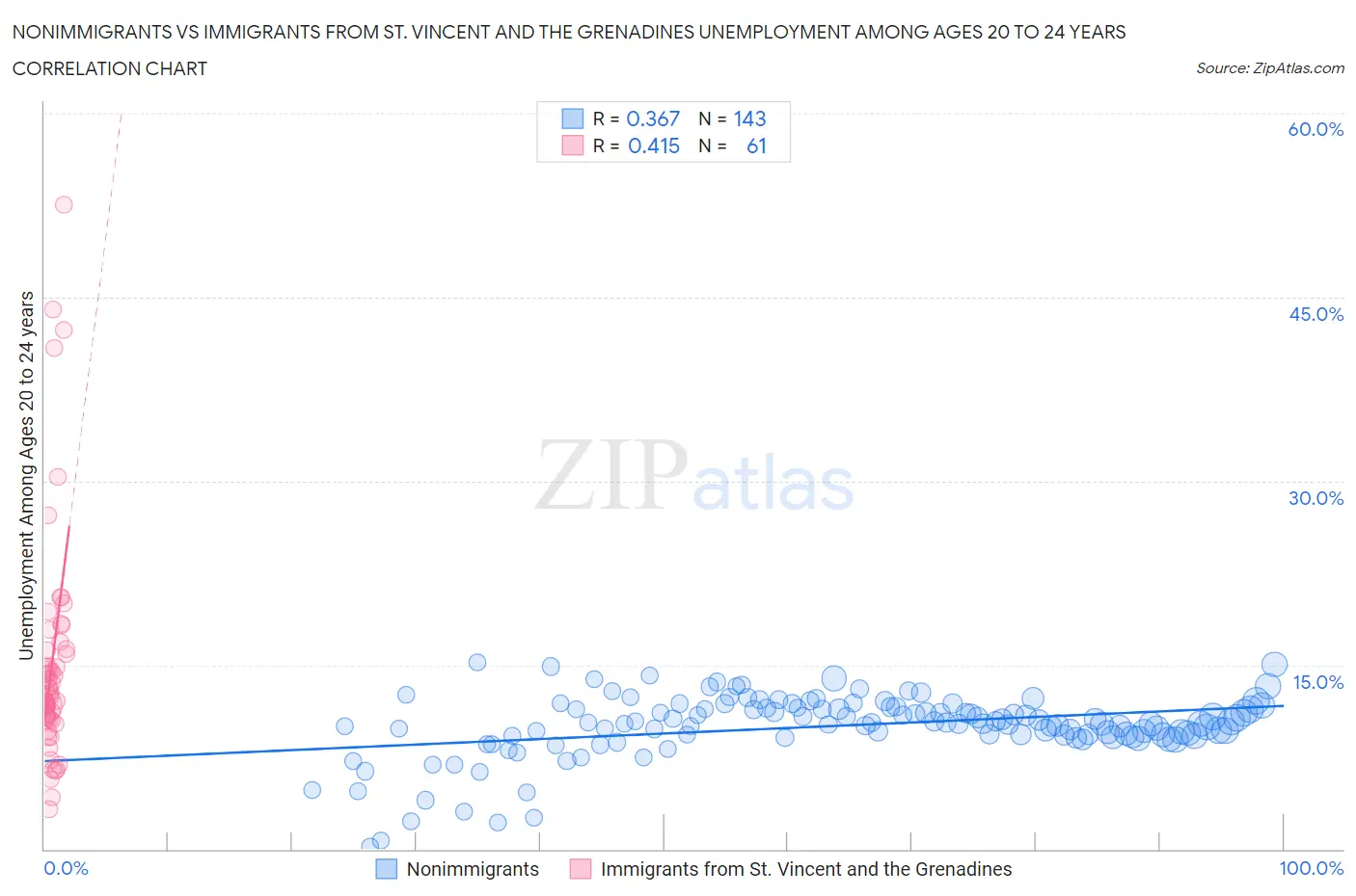 Nonimmigrants vs Immigrants from St. Vincent and the Grenadines Unemployment Among Ages 20 to 24 years