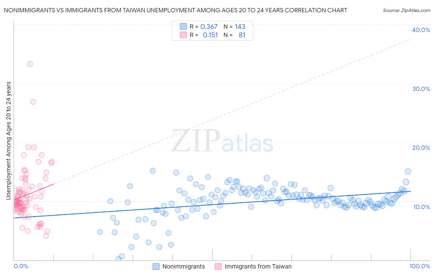 Nonimmigrants vs Immigrants from Taiwan Unemployment Among Ages 20 to 24 years