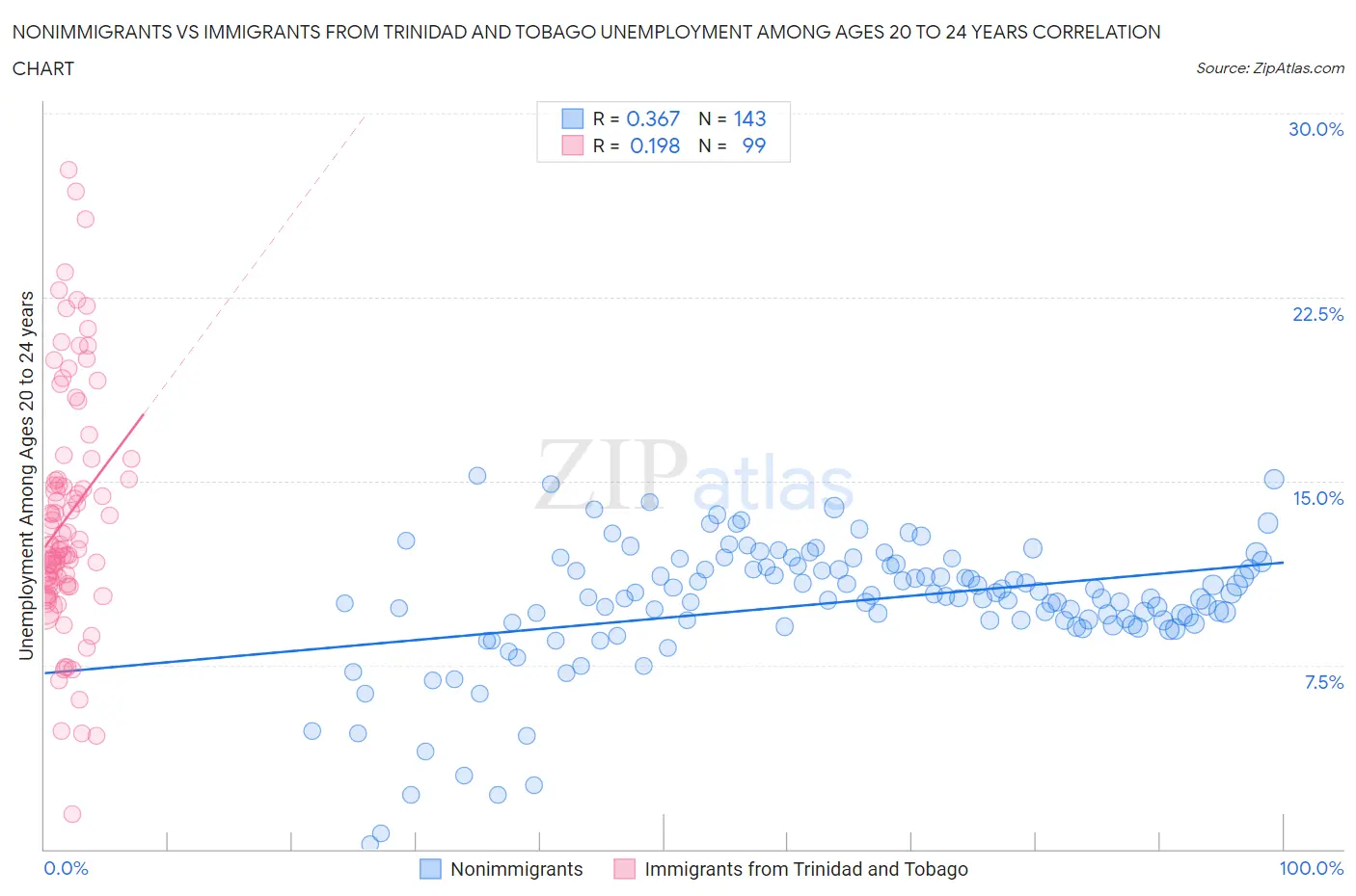 Nonimmigrants vs Immigrants from Trinidad and Tobago Unemployment Among Ages 20 to 24 years