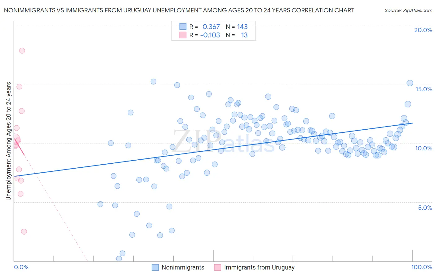 Nonimmigrants vs Immigrants from Uruguay Unemployment Among Ages 20 to 24 years