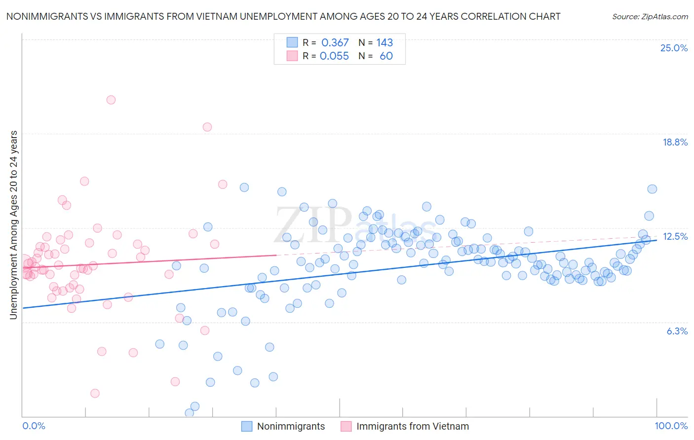 Nonimmigrants vs Immigrants from Vietnam Unemployment Among Ages 20 to 24 years