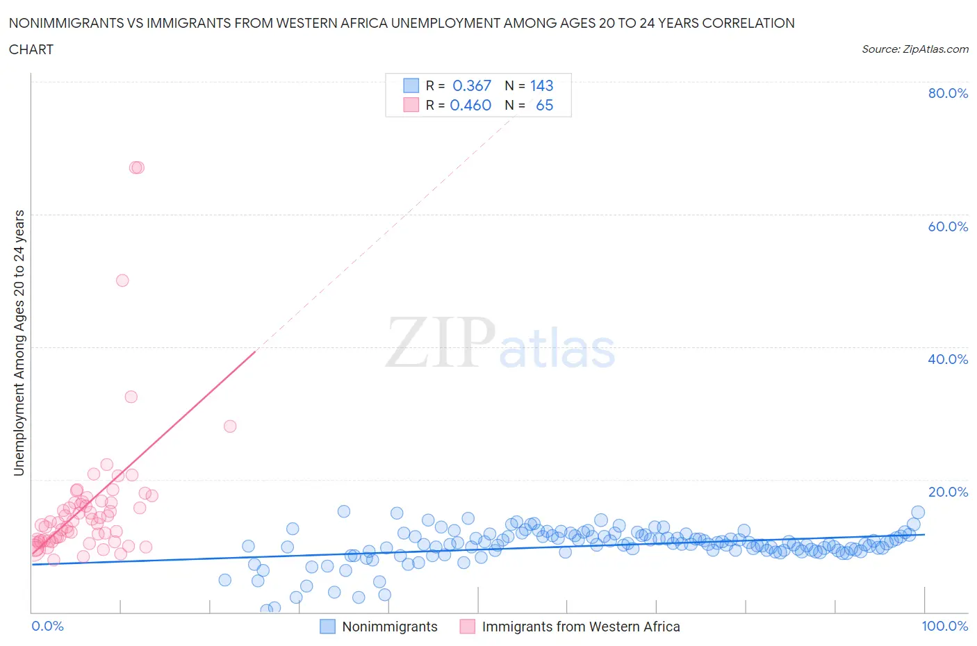 Nonimmigrants vs Immigrants from Western Africa Unemployment Among Ages 20 to 24 years