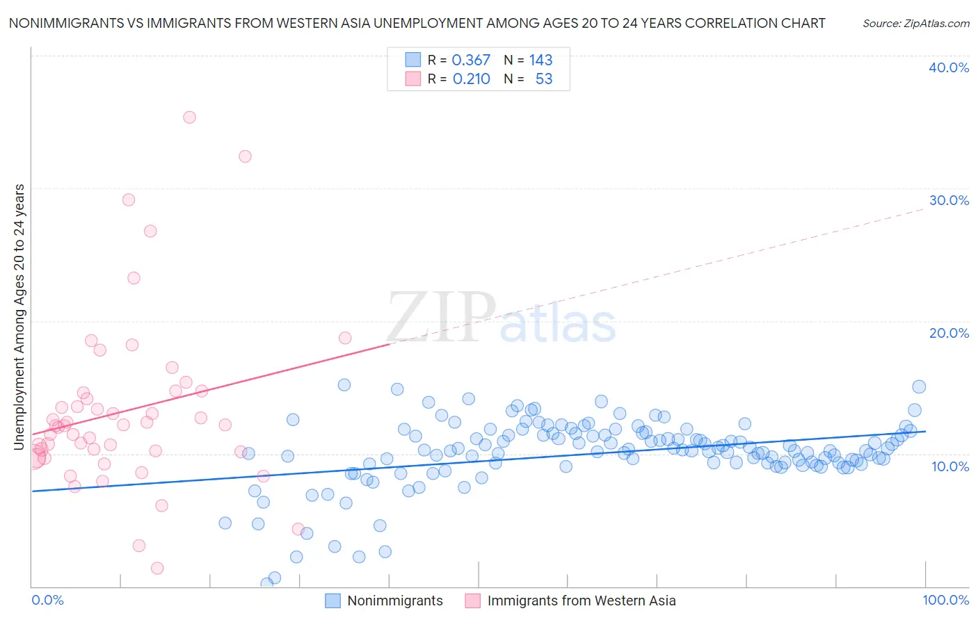 Nonimmigrants vs Immigrants from Western Asia Unemployment Among Ages 20 to 24 years