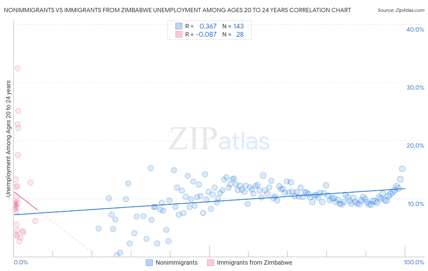 Nonimmigrants vs Immigrants from Zimbabwe Unemployment Among Ages 20 to 24 years