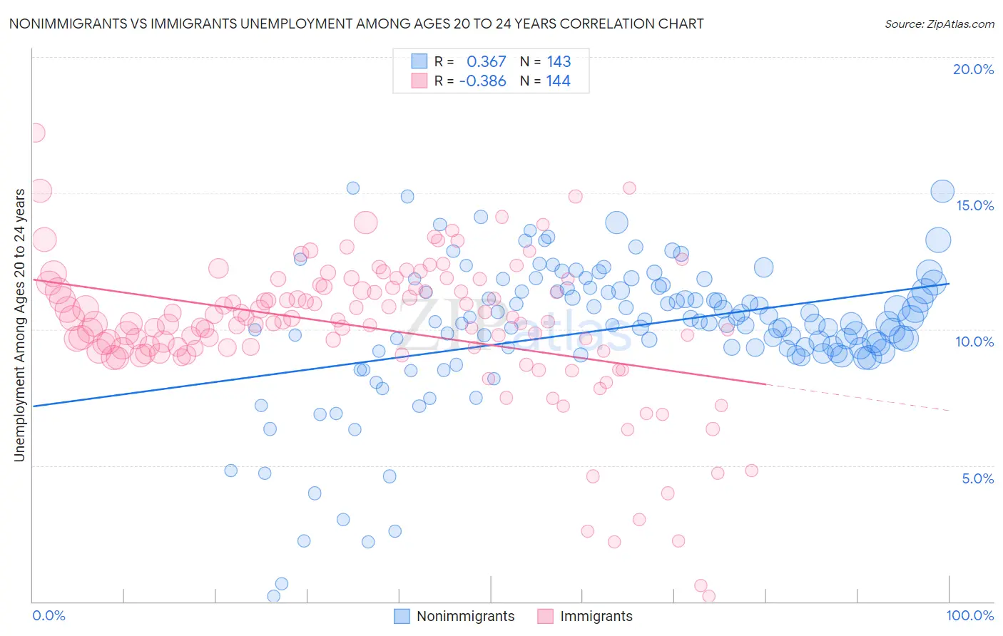 Nonimmigrants vs Immigrants Unemployment Among Ages 20 to 24 years