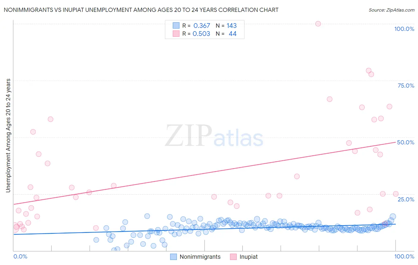 Nonimmigrants vs Inupiat Unemployment Among Ages 20 to 24 years