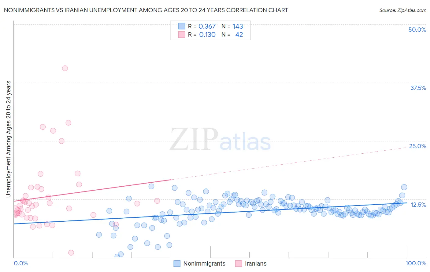 Nonimmigrants vs Iranian Unemployment Among Ages 20 to 24 years