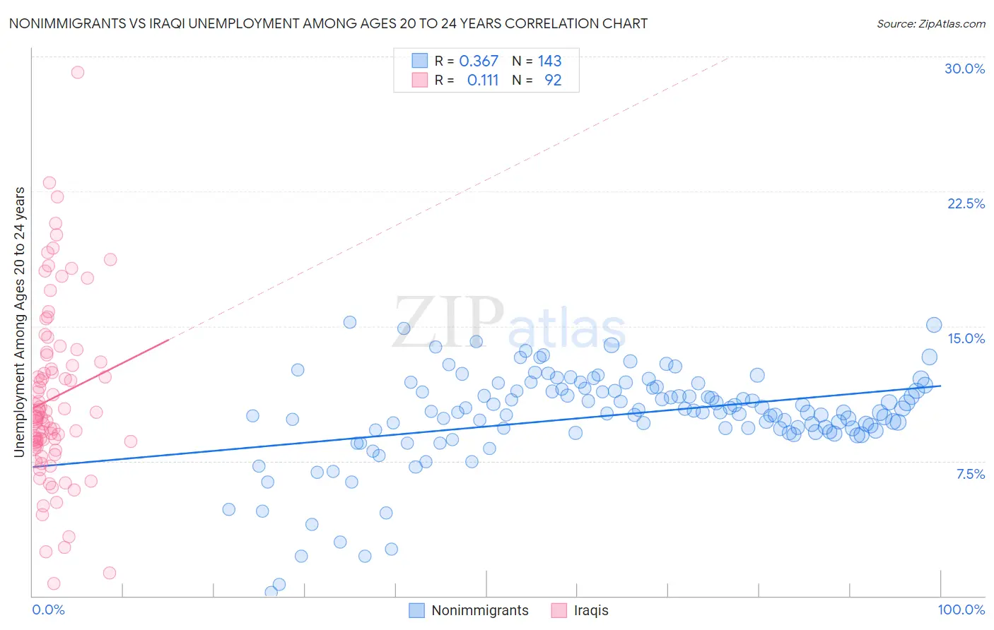 Nonimmigrants vs Iraqi Unemployment Among Ages 20 to 24 years