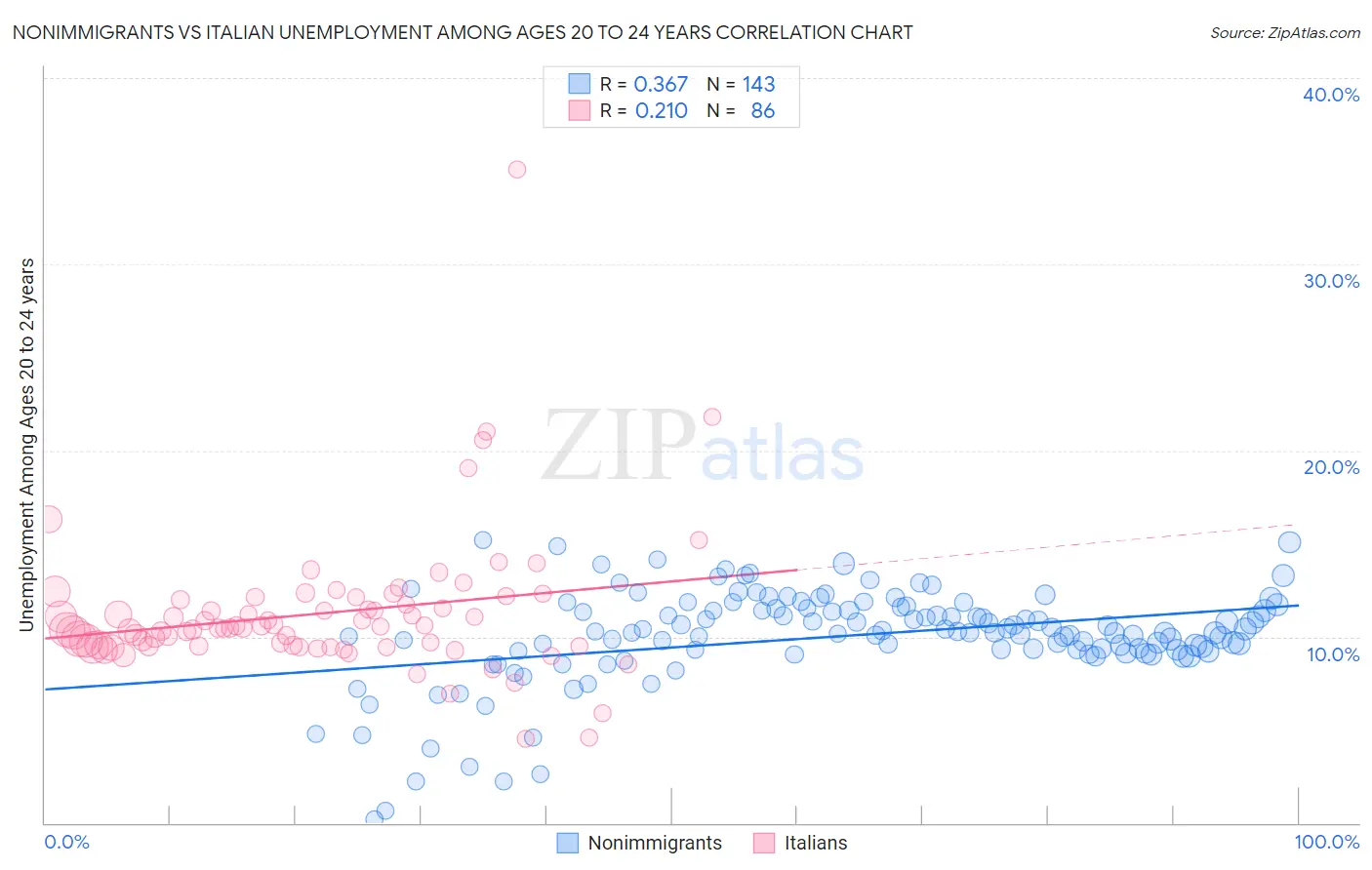 Nonimmigrants vs Italian Unemployment Among Ages 20 to 24 years