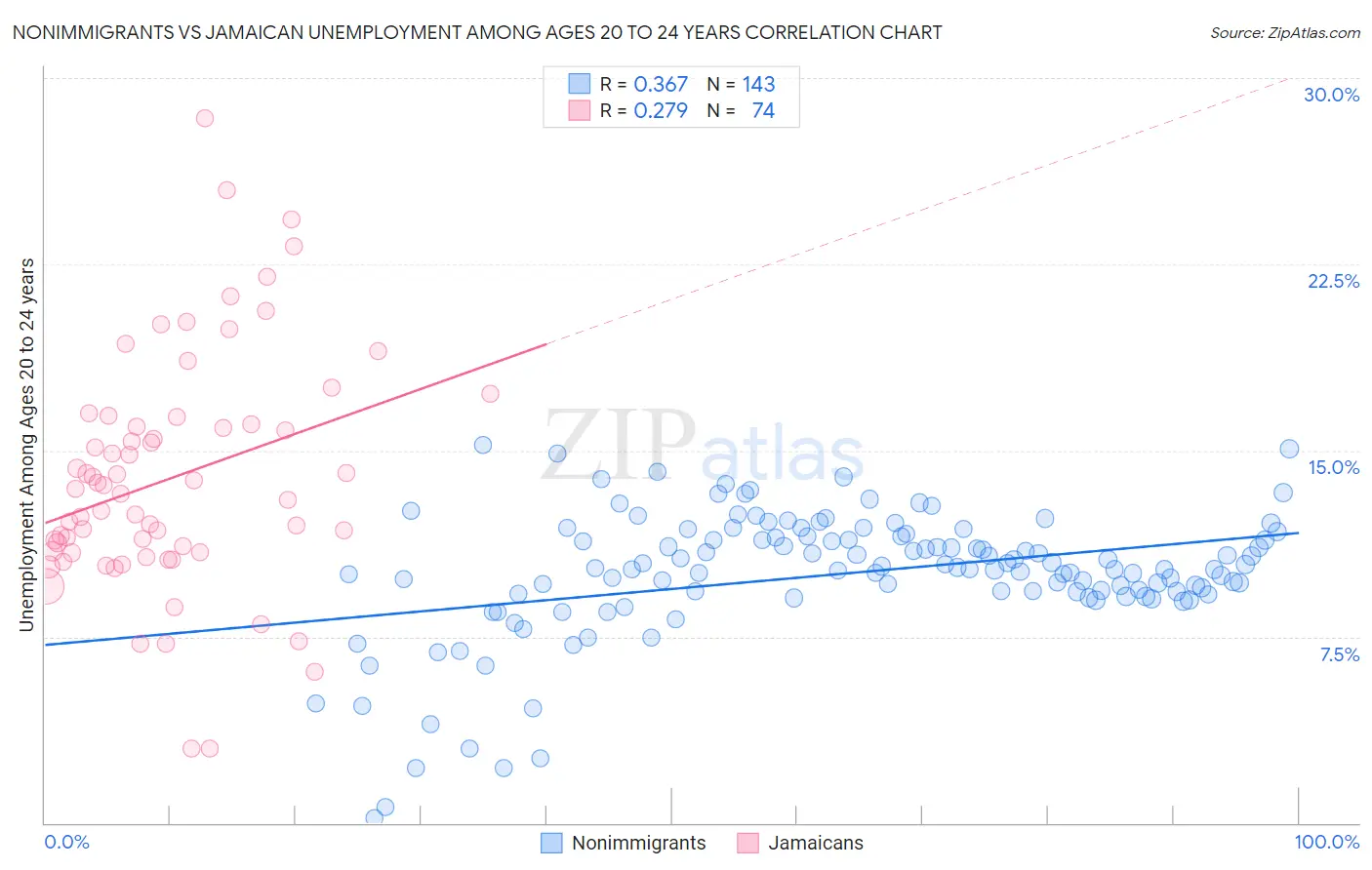 Nonimmigrants vs Jamaican Unemployment Among Ages 20 to 24 years