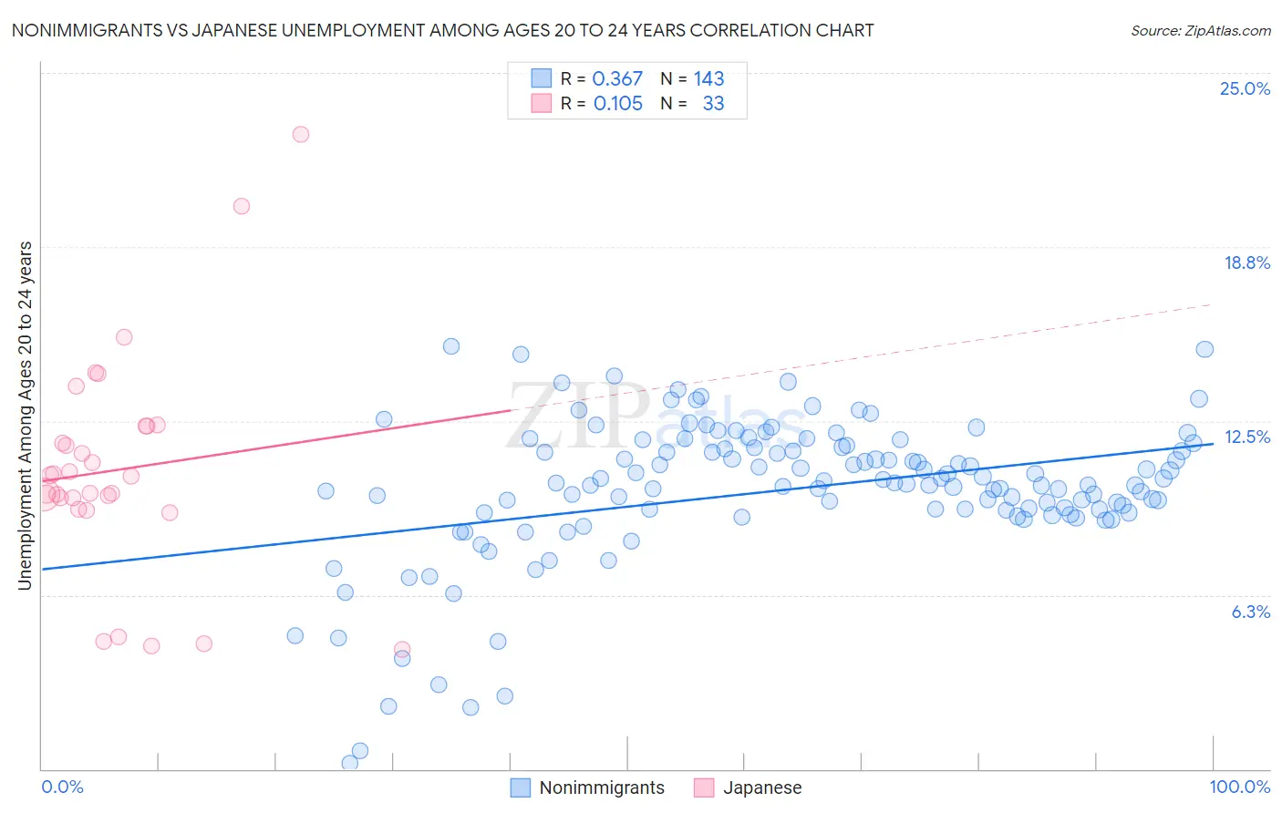 Nonimmigrants vs Japanese Unemployment Among Ages 20 to 24 years