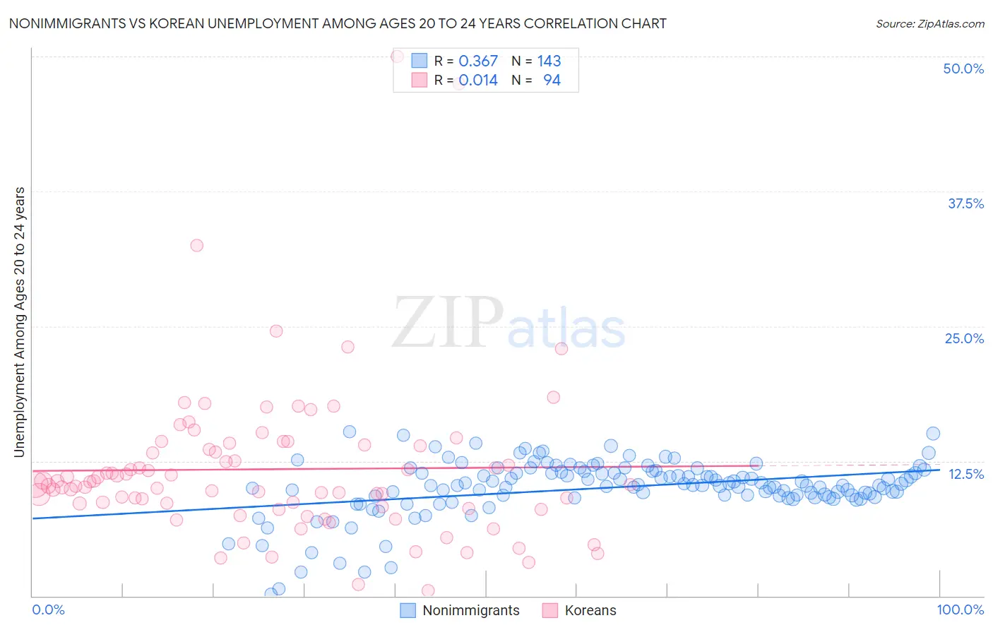Nonimmigrants vs Korean Unemployment Among Ages 20 to 24 years