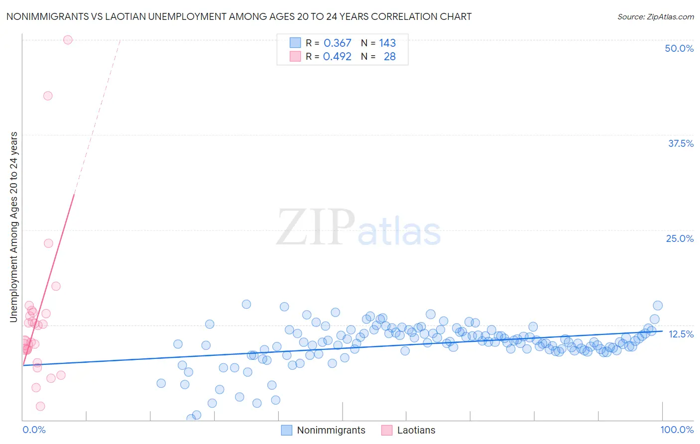 Nonimmigrants vs Laotian Unemployment Among Ages 20 to 24 years