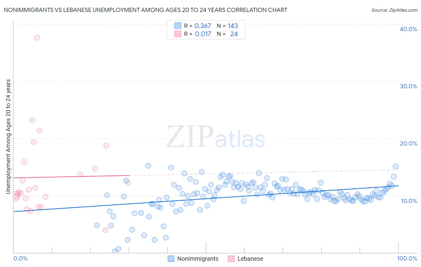 Nonimmigrants vs Lebanese Unemployment Among Ages 20 to 24 years