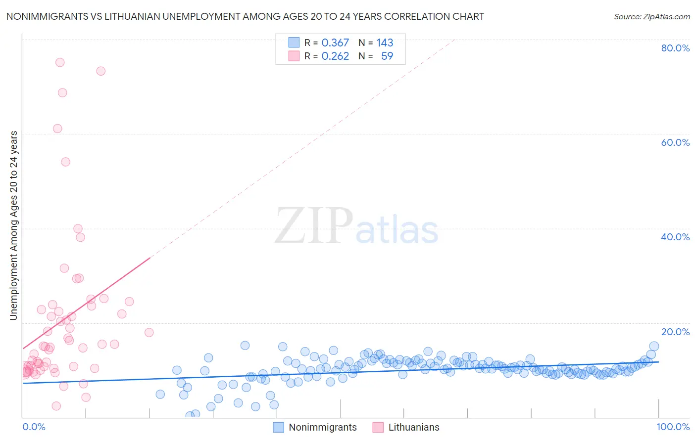 Nonimmigrants vs Lithuanian Unemployment Among Ages 20 to 24 years